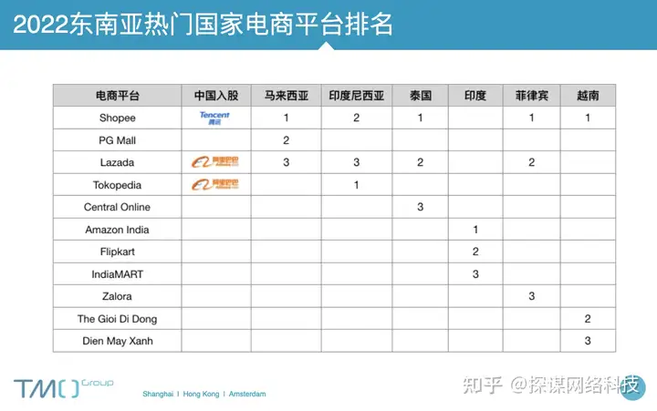 2022东南亚热门国家电商平台排名