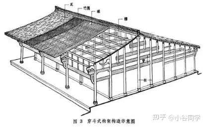 1 穿斗式南方有穿斗-抬梁混合式注:先出现穿斗式,再出现抬梁式3.