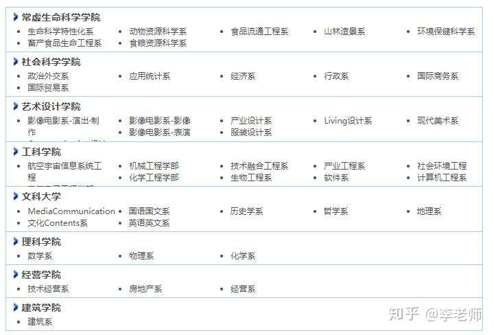 韩国留学建国大学本科专业设置及学费介绍 知乎