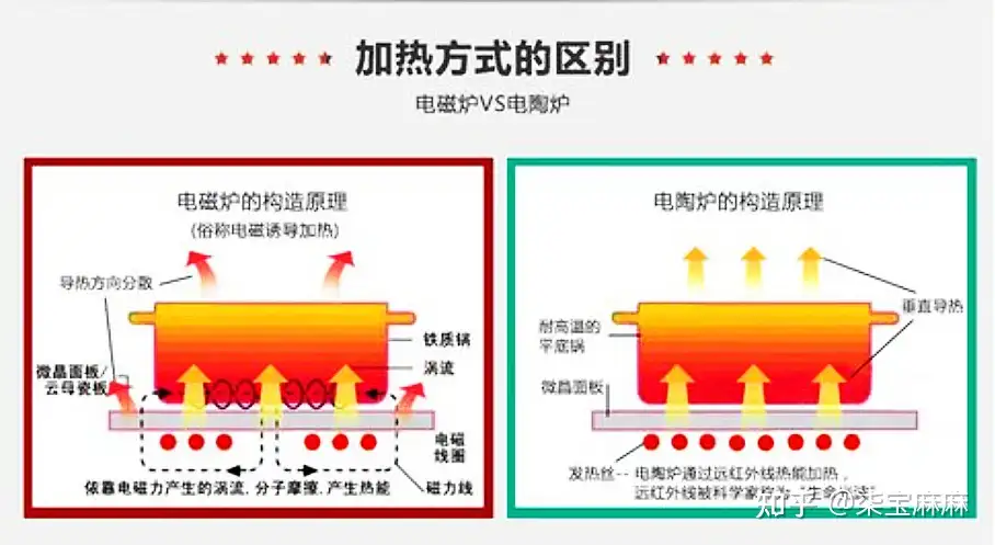 电磁炉、电陶炉，一字之差差在哪？