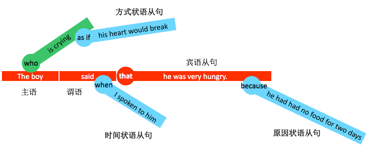 英语从句 到底是个什么东西 知乎