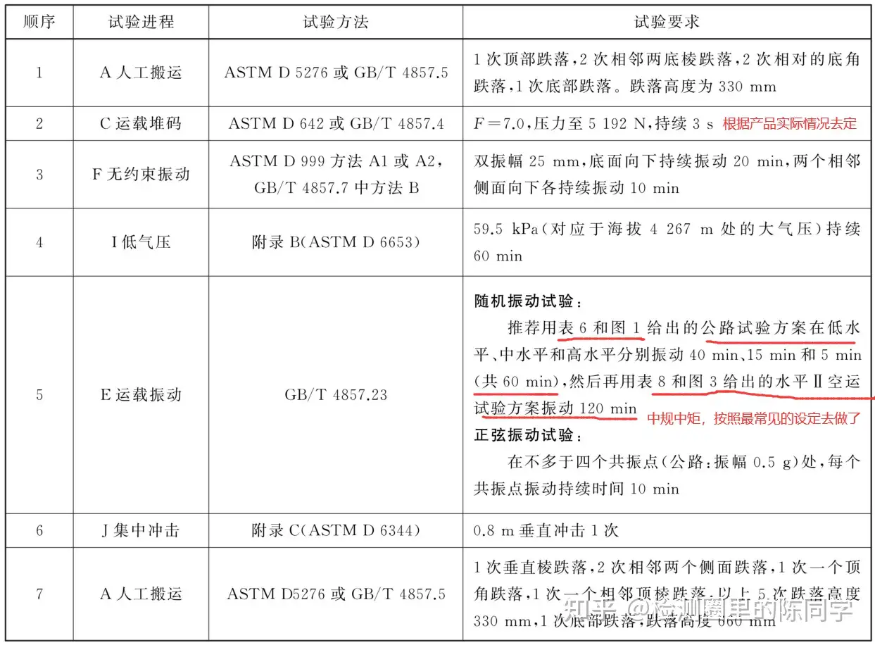 关于「YY/T 0681.15 无菌医疗器械包装试验方法第15部分:运输容器和系统