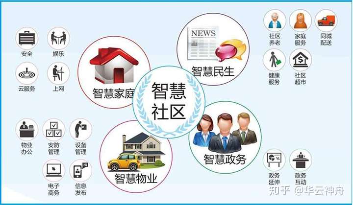 智慧社区改造最新方案