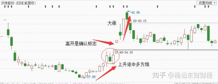 一旦出現兩陽夾一陰形態買入法輕鬆買入莊家狂拉都追不上