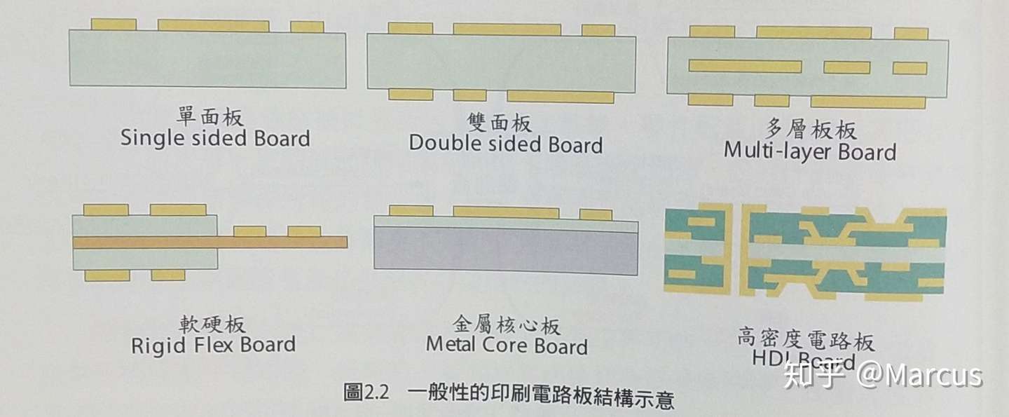 第二章印刷电路板的种类及构造 知乎