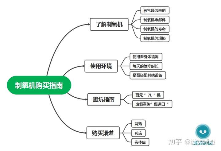 怎么买到适合自己的制氧机