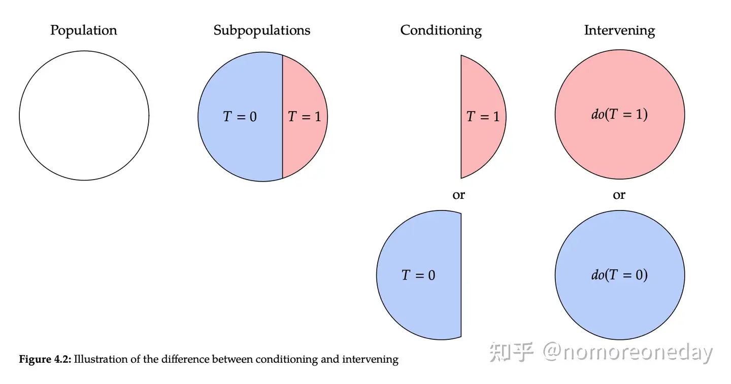 因果推断（四）：后门调整&结构因果模型（Brady Neal 保姆级笔记） - 知乎