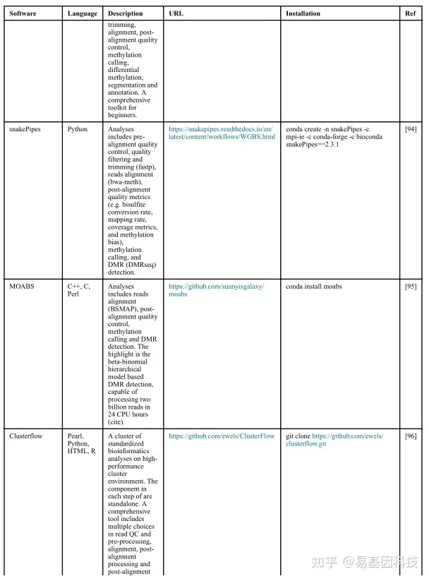 全基因组DNA甲基化测序数据工作流程分析和性能评估  分析软件比较 | 生信专区