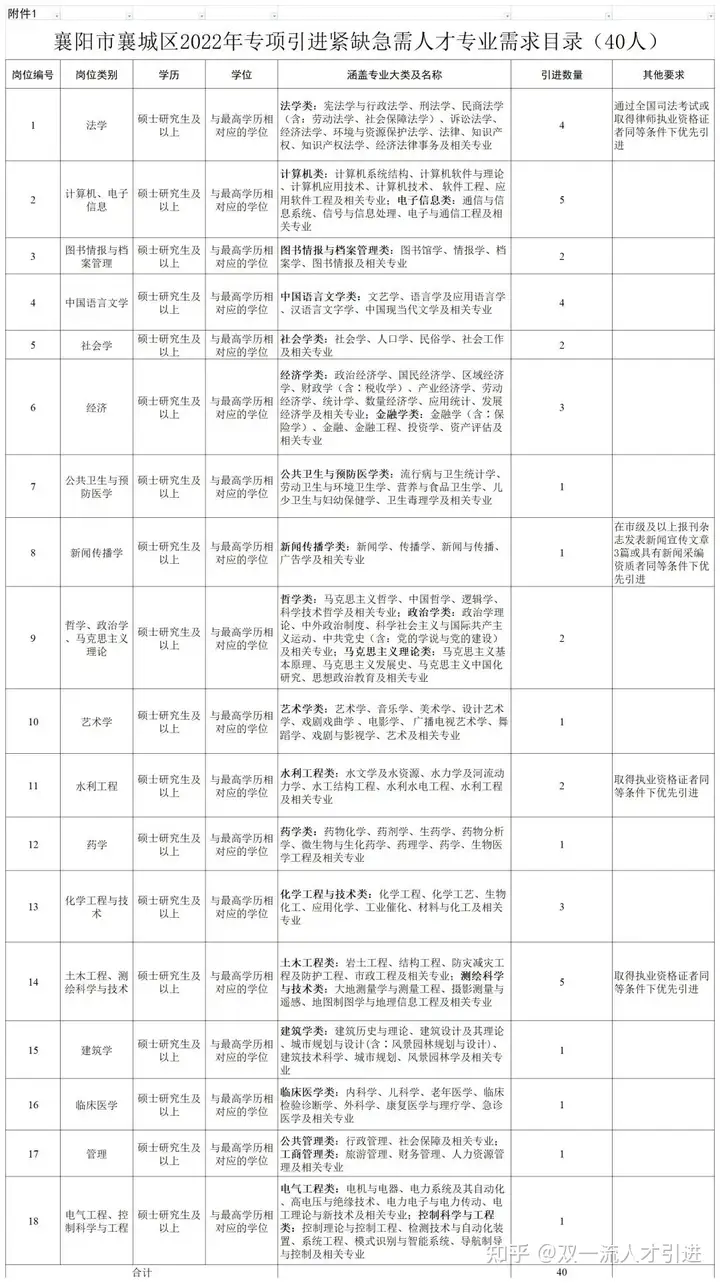 【湖北|襄阳】【最高22w补贴+七级待遇】2022年襄阳市襄城区专项引进40名紧缺急需人才公告