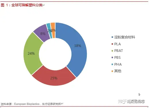 可降解塑料进入行业快速增长期