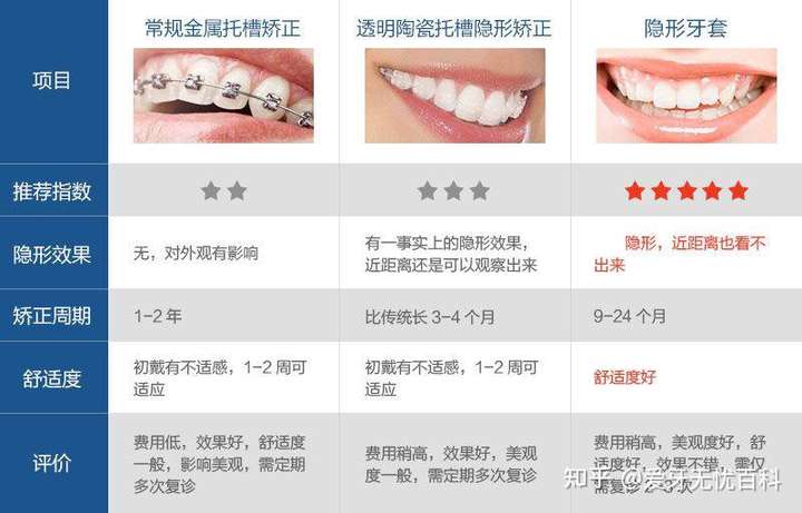 以下是常用几种牙套的特点