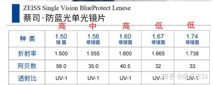 如何平衡镜片的折射率阿贝数眼镜度数使得视觉效果最好