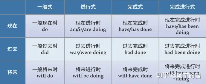 第41讲英语时态 看懂这张图就够了 知乎