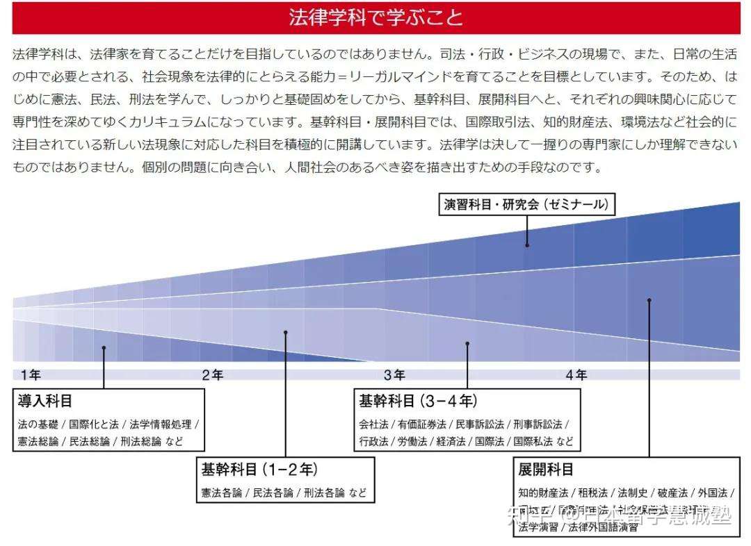 日本留学大学专业介绍 法学 知乎