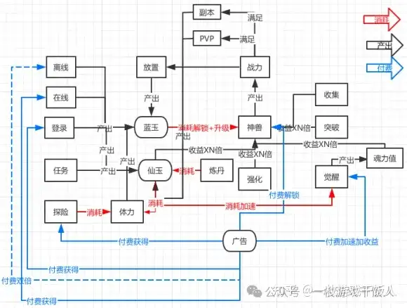 【游戏拆解】重度放置（idle）游戏整体设计