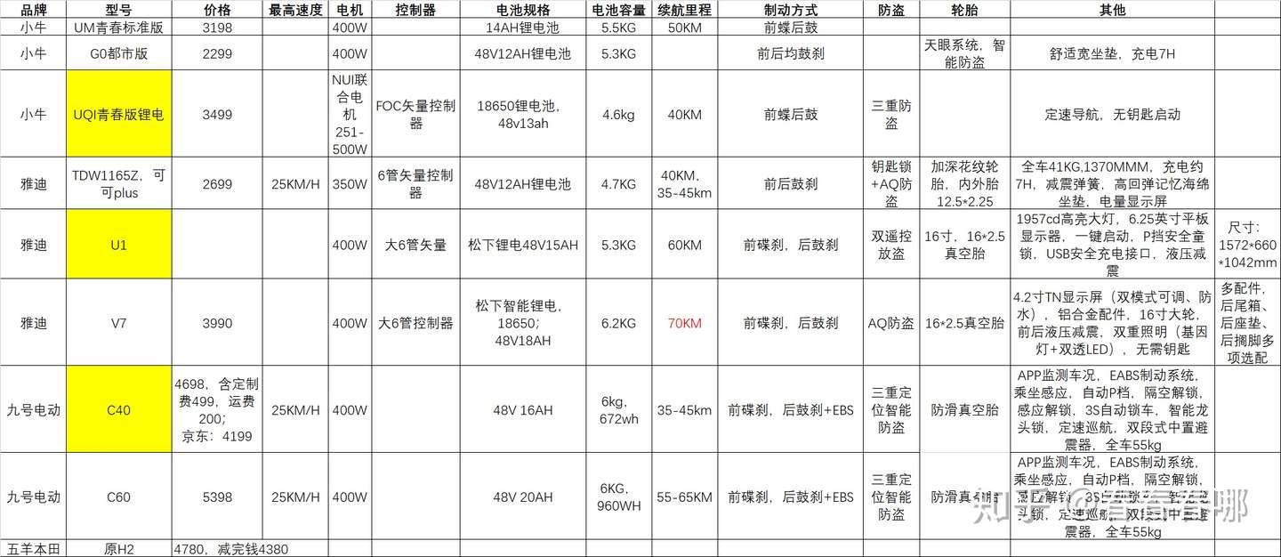 电动车实际购买体验 九号 雅迪 小牛 知乎