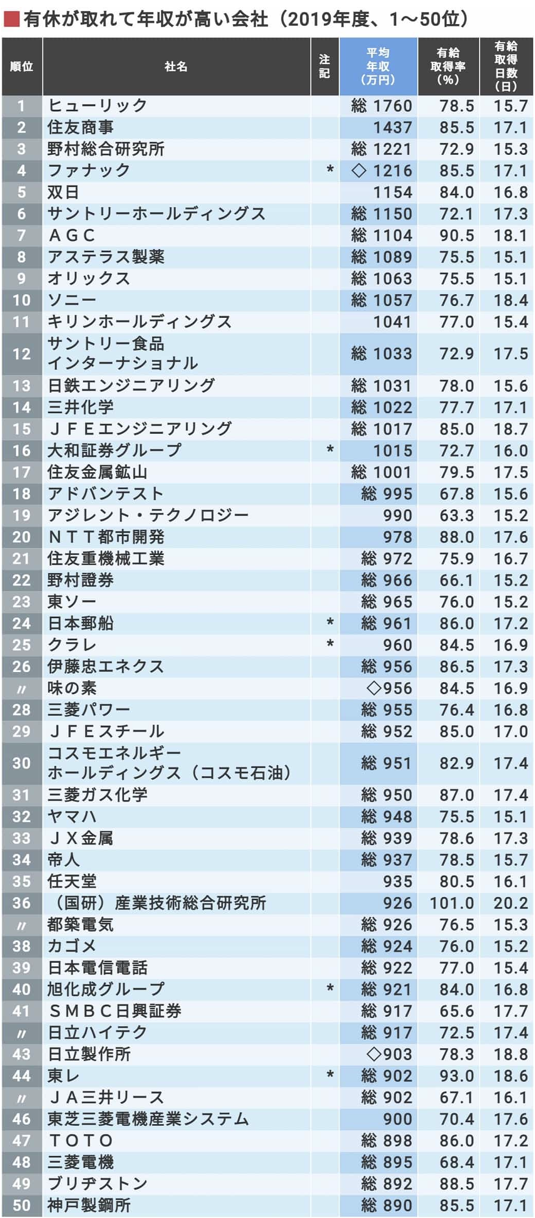 日本薪水高 带薪休假多 不用996的公司排名top0 知乎