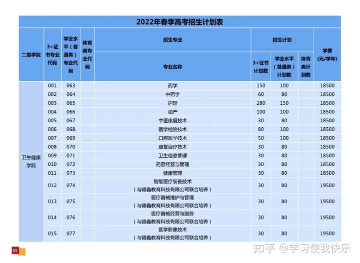 惠州3+证书高职高考—广州华夏职业学院2022年3+证书专业招生计划