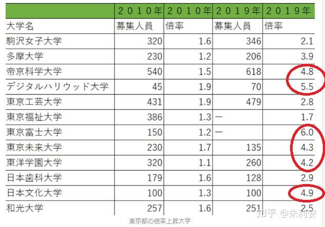 揭秘 日本升学难度骤升的真相 中下游考生的抉择 上 知乎