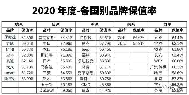 年度细分品牌车型保值率排名 最保值的还是它 知乎