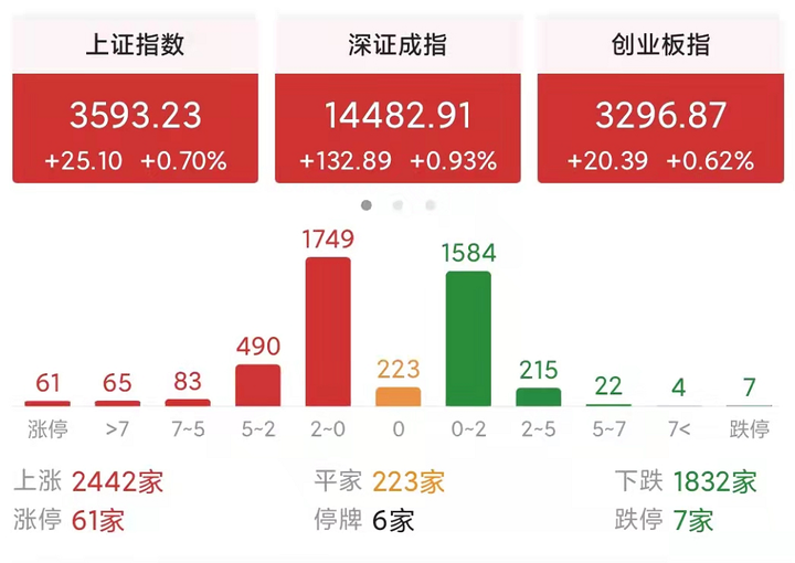 今天A股三大指数集体收涨，迎来全面反弹，新一轮反弹开启吗？