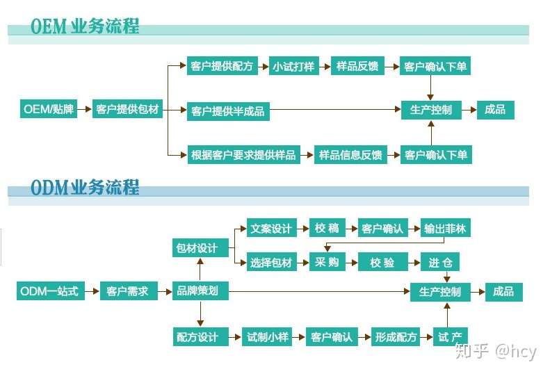 面膜 护肤品代加工哪家更安全可靠 知乎