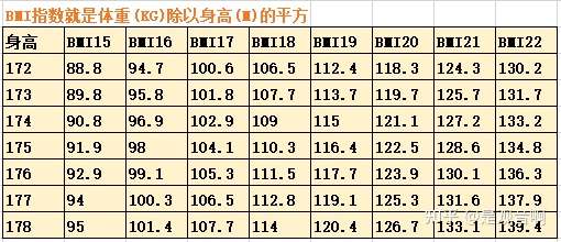多少斤 你觉得自己瘦到多少斤最好看 签收这张身高体重最好看参考表 知乎