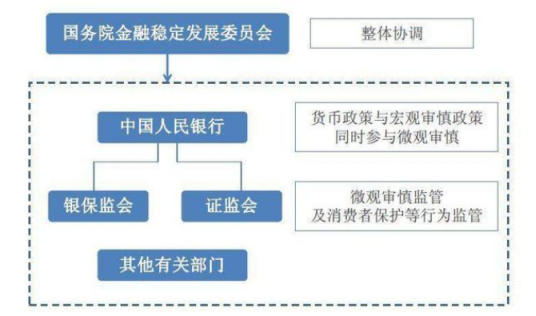 金融监管体制是指金融监管的制度安排,包括金融监管当局对金融机构和