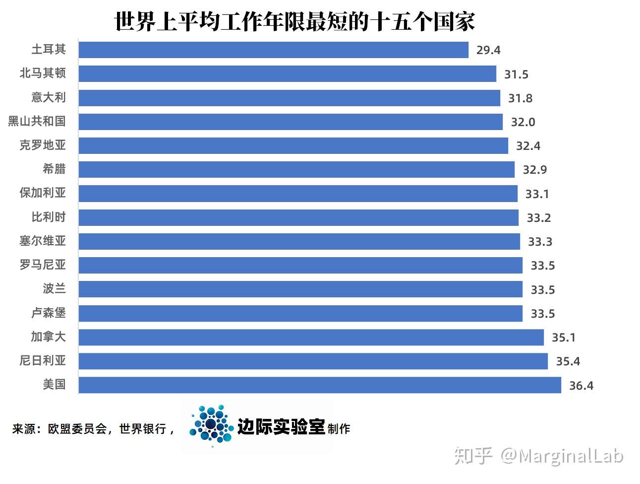 世界上国民工作年限最长和最短的国家 中国低于世界平均水平 知乎