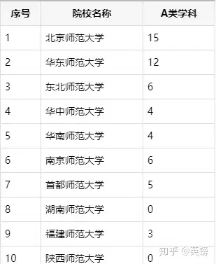 这10所院校又可以分为三个档次,分别是985,211和普通重点大学,而且