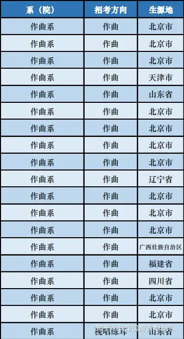 北京生源录取过半报考概率大！中央音乐学院录取趋势变化汇总- 知乎