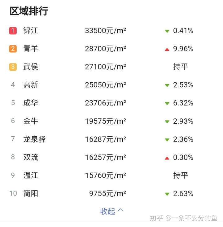 早5年的成都房價跟如今相比已是不可同日而語,早10年的成都房價跟如今