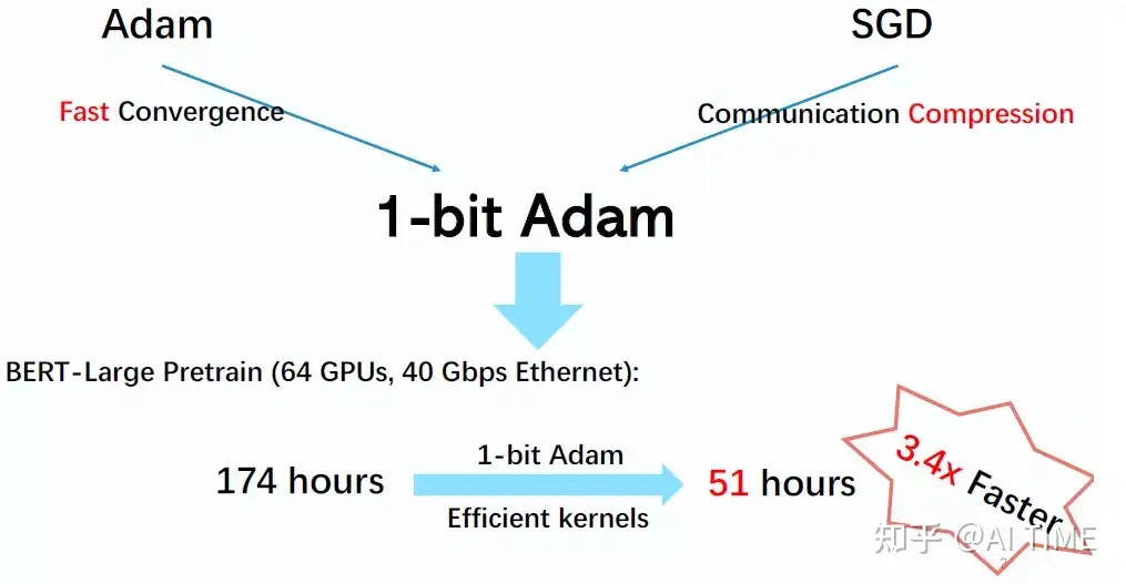 一种使用1-bit通信的Adam优化器- 知乎