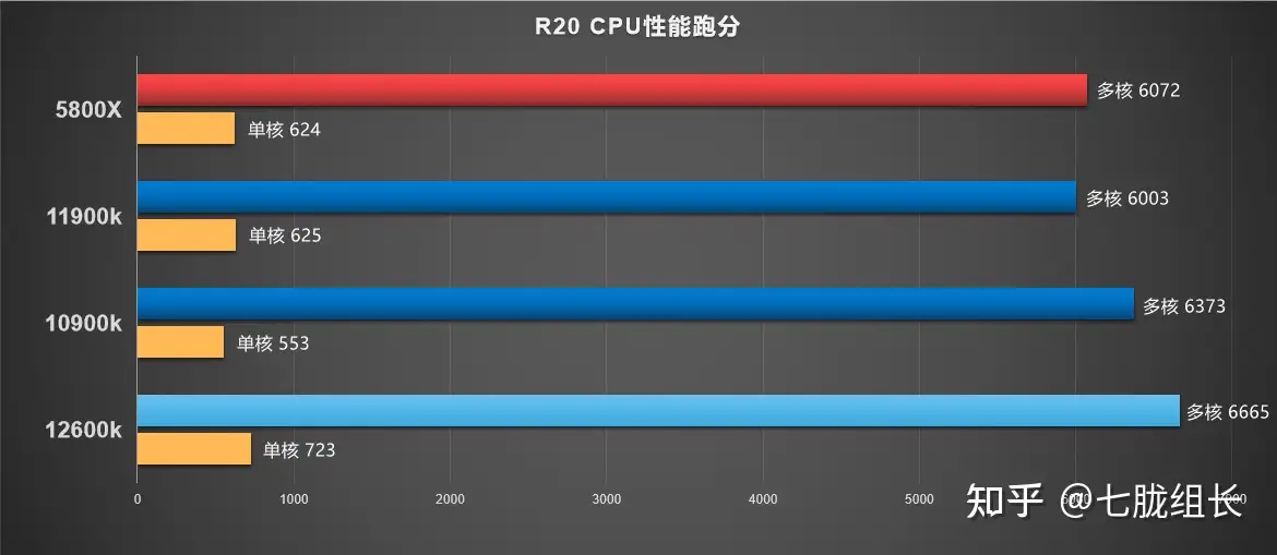 2022年2月12代酷睿12600k/kf 装机配置推荐- 知乎