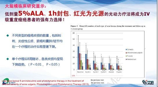 一种中重度痤疮有效的外用治疗方法——光动力疗法_严后友_主治医师_爱问健康