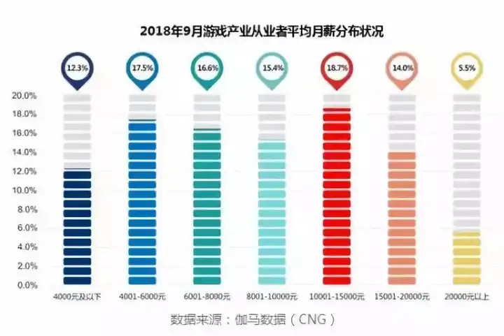 报告称近4成职位工资超10000元（中国人工资超过10000的人占多少） 第2张