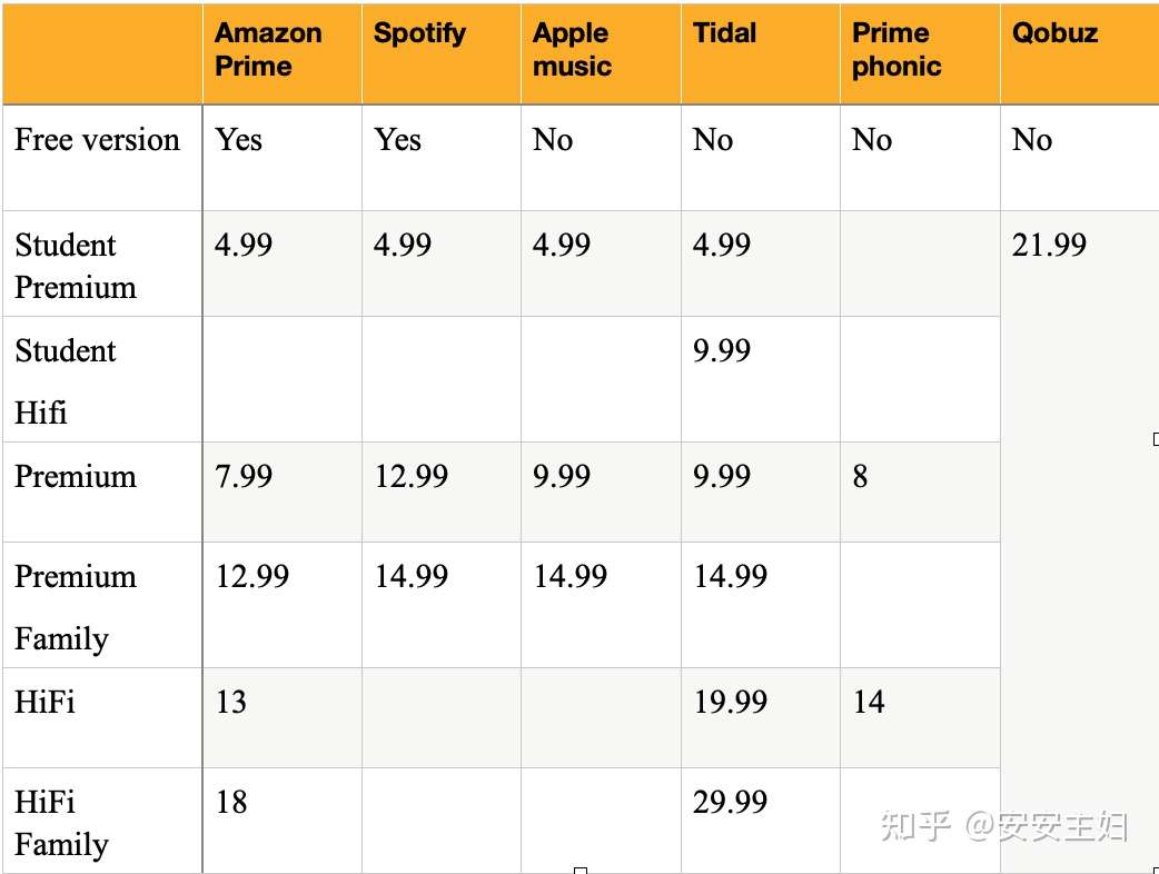 使用比较几个美国音乐流媒体 Spotify Amazon Music Apple Music Qobuz Tidal Primephonic 知乎