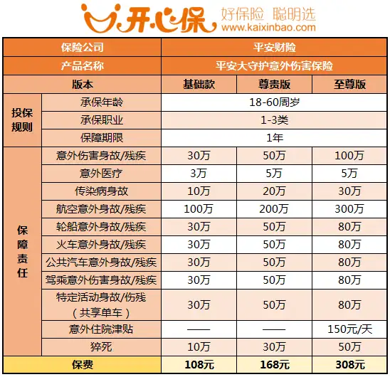 100元起的平安大守护意外险怎么样，值得买吗？(中国平安守护百分百)