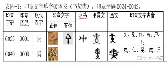 为何甲骨文把 夷方 翻译成 尸方 知乎