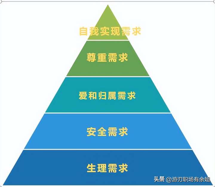 马斯洛需求的五个层次（马斯洛层次需求顺口溜）