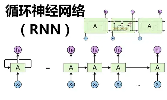 RNN循环神经网络