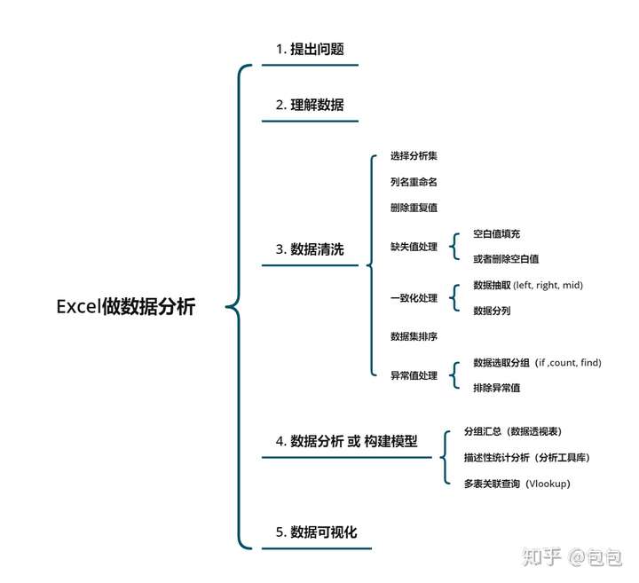 excel做数据分析