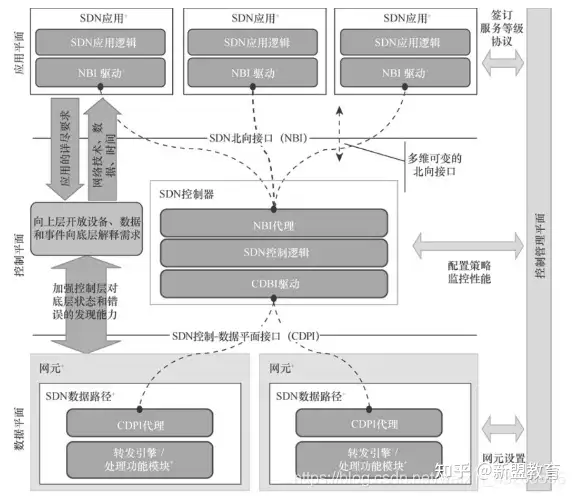 SDN概述及架构