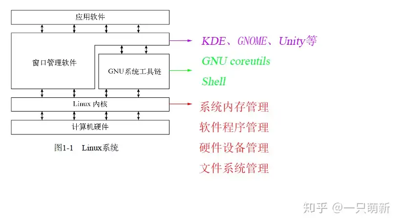 读书笔记 Linux命令行与shell脚本编程大全第一章 第五章 知乎