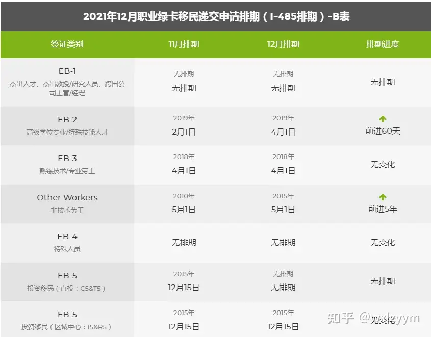美国移民绿卡排期 包括亲属绿卡与职业绿卡之最新排期 进度说明 I 485排期与表格日期解释 知乎