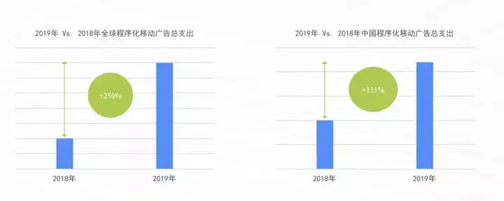 中国程序化移动广告趋势报告2019》