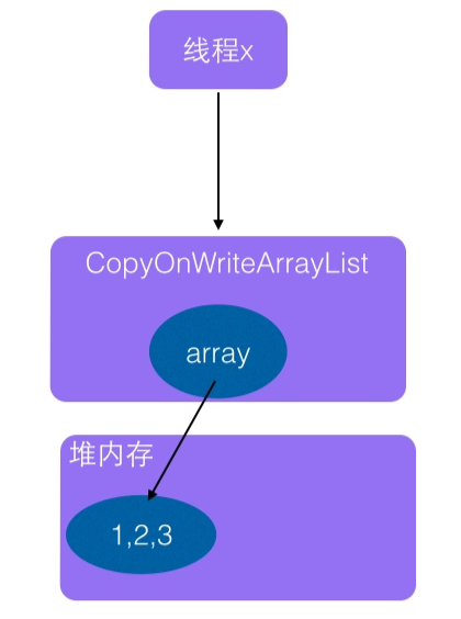 Java 多线程六 Copyonwrite 知乎