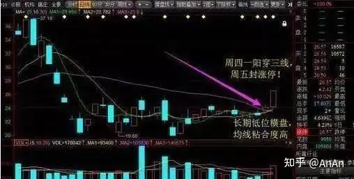 一阳穿三线图解带选股公式,一阳穿三线后市怎么走