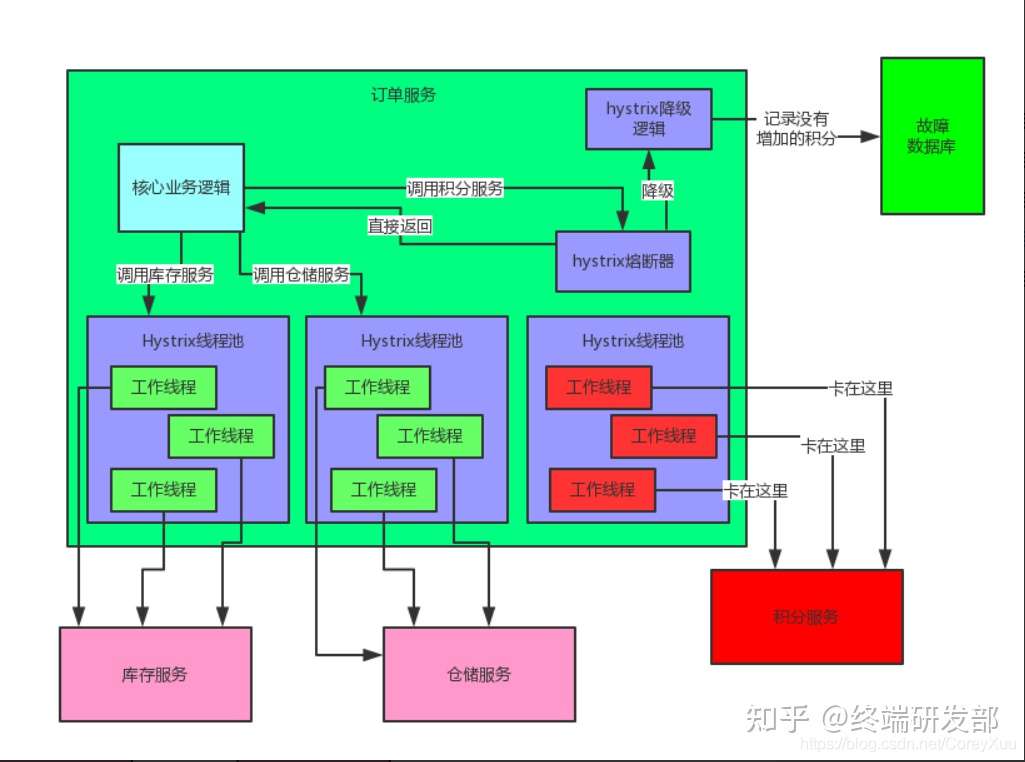 Springcloud五大核心组件 超详细介绍 知乎