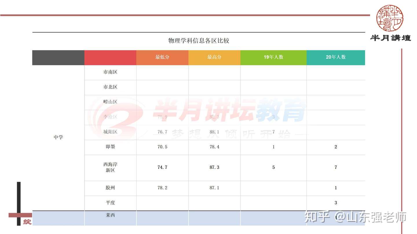 年山东青岛教师招聘物理 化学 生物各区最低进面分数及报考指导 知乎